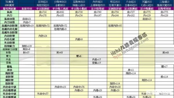 九阴真经怎么提升实力