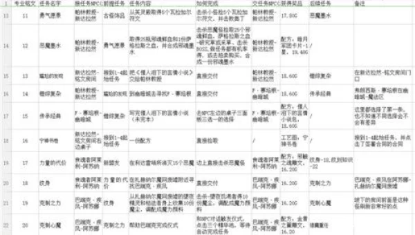 wow600披风任务流程